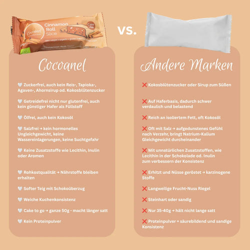 Cinnamon Roll Slice: Grafik zum Vergleich von Cocoanel mit anderen Marken