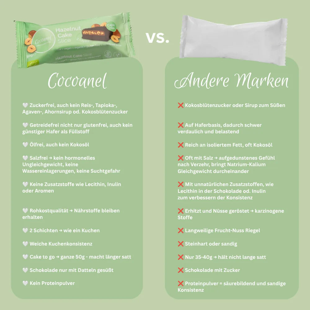 Hazelnut Cake Slice: Grafik zum Vergleich von Cocoanel mit anderen Marken